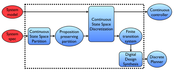 Block diagram of the flow from a system model and specification to continuous and discrete parts of a constructed controller. Between these inputs and outputs, several blocks are grouped together indicating various kinds of routines and objects in TuLiP: proposition-preserving partition, continuous state space discretization, finite transition system, and synthesis.